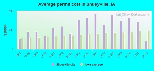 Average permit cost in Shueyville, IA