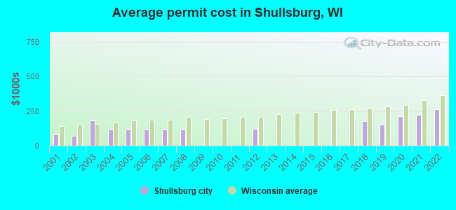 Average permit cost in Shullsburg, WI