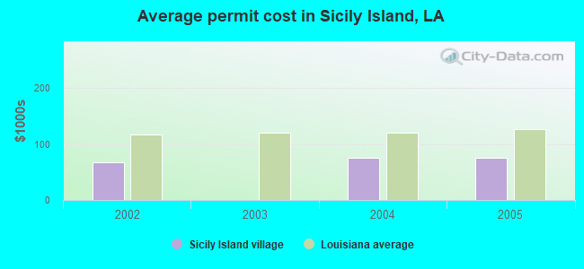 Average permit cost in Sicily Island, LA