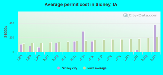 Average permit cost in Sidney, IA