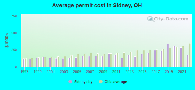 Average permit cost in Sidney, OH