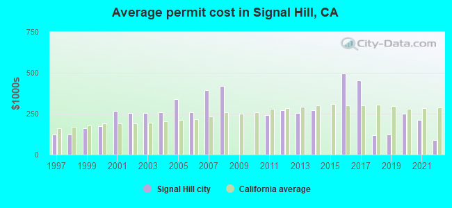 Average permit cost in Signal Hill, CA