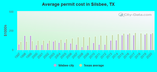 Average permit cost in Silsbee, TX