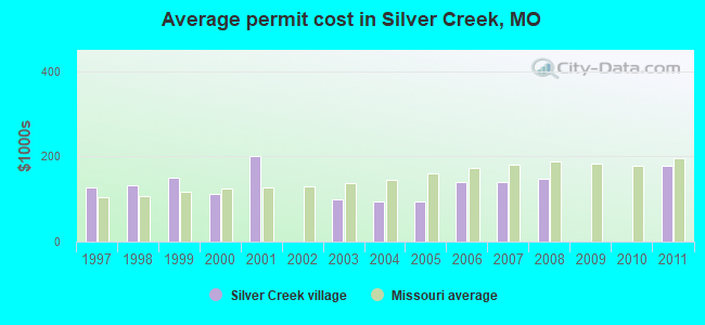 Average permit cost in Silver Creek, MO