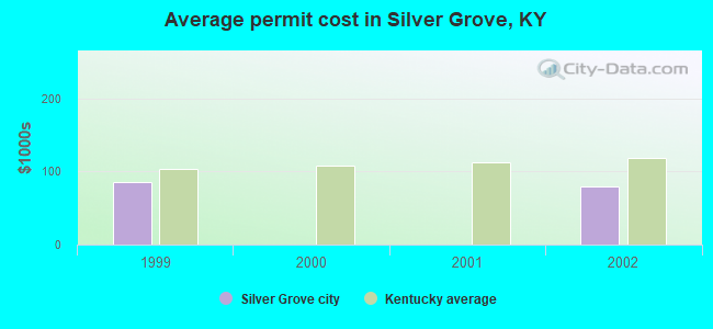 Average permit cost in Silver Grove, KY