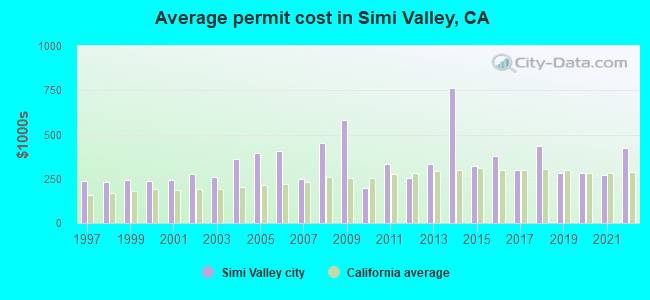 Average permit cost in Simi Valley, CA
