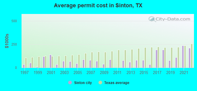 Average permit cost in Sinton, TX