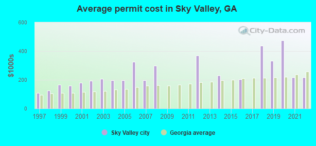 Average permit cost in Sky Valley, GA