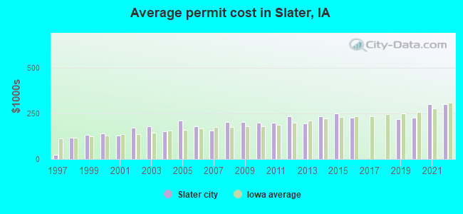 Average permit cost in Slater, IA