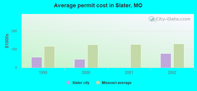 Average permit cost in Slater, MO
