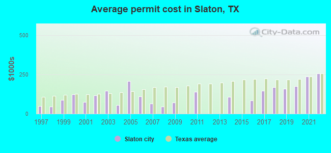 Average permit cost in Slaton, TX