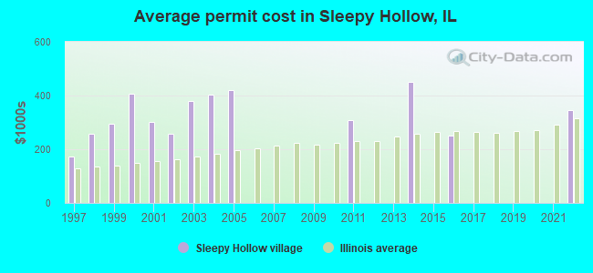 Average permit cost in Sleepy Hollow, IL