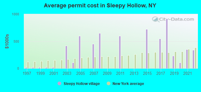 Average permit cost in Sleepy Hollow, NY
