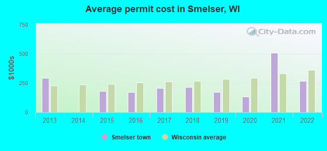 Average permit cost in Smelser, WI