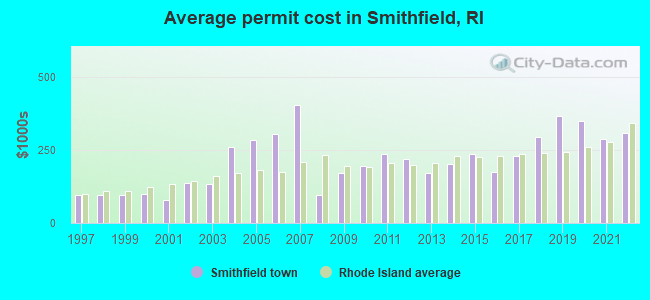 Average permit cost in Smithfield, RI