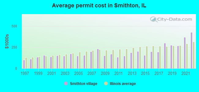Average permit cost in Smithton, IL