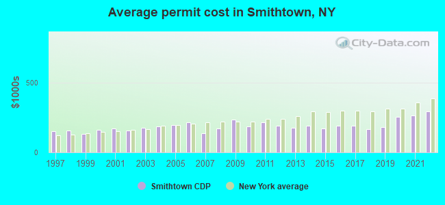 Average permit cost in Smithtown, NY