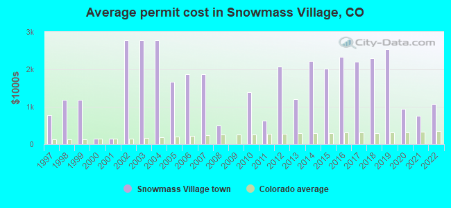 Average permit cost in Snowmass Village, CO