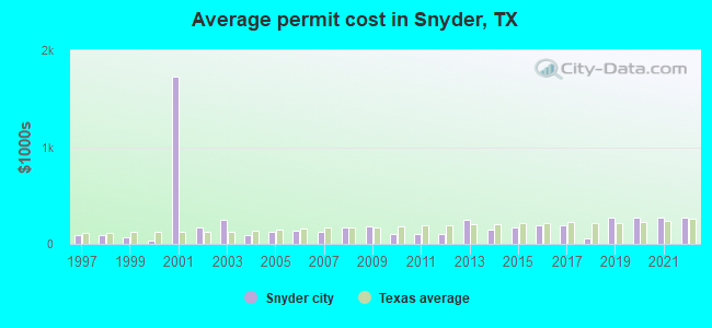 Average permit cost in Snyder, TX