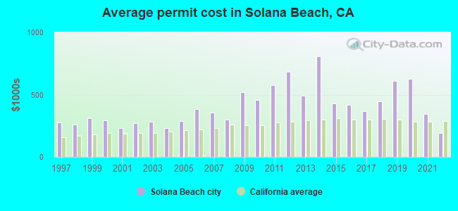 Average permit cost in Solana Beach, CA