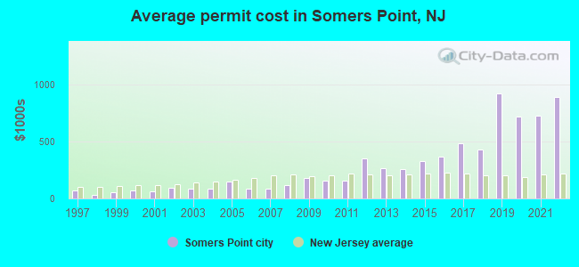 Average permit cost in Somers Point, NJ
