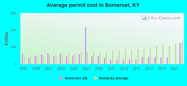 Average permit cost in Somerset, KY