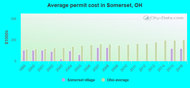 Average permit cost in Somerset, OH
