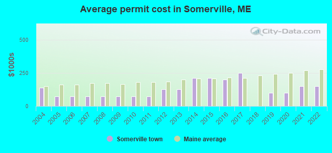 Average permit cost in Somerville, ME