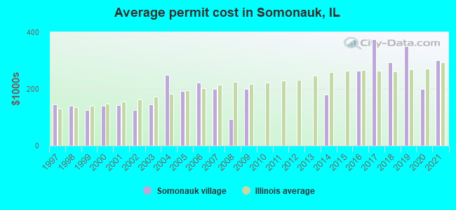 Average permit cost in Somonauk, IL