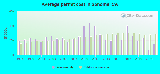 Average permit cost in Sonoma, CA