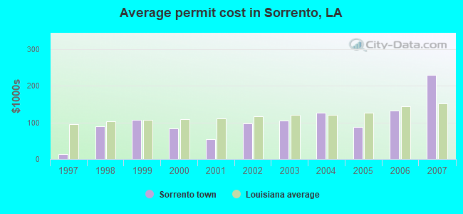 Average permit cost in Sorrento, LA