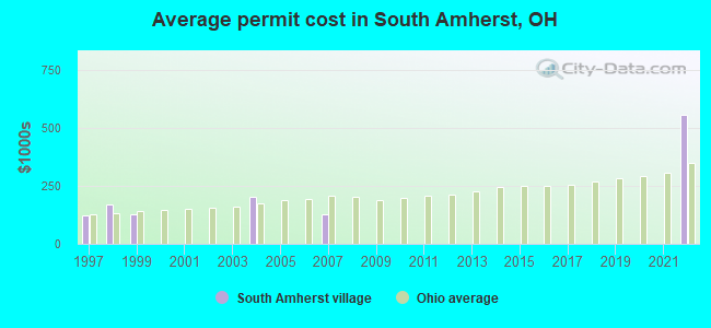 Average permit cost in South Amherst, OH