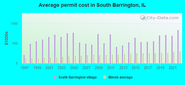 Average permit cost in South Barrington, IL
