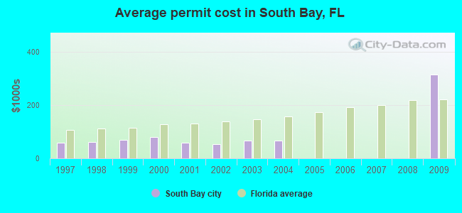 Average permit cost in South Bay, FL