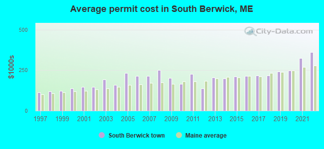 Average permit cost in South Berwick, ME