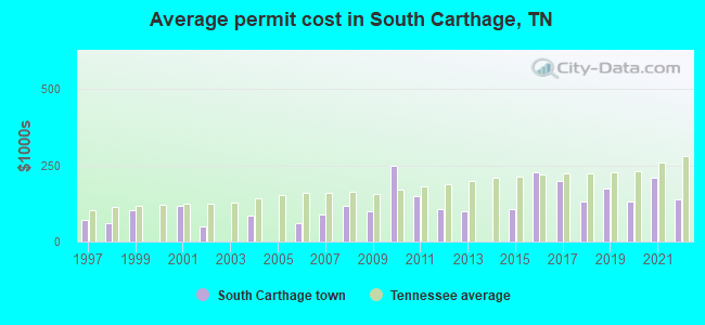 Average permit cost in South Carthage, TN