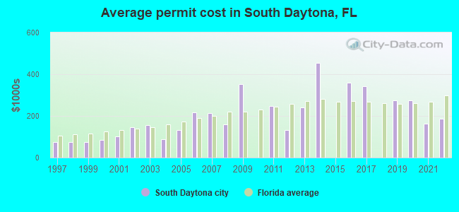 Average permit cost in South Daytona, FL