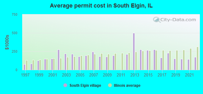 Average permit cost in South Elgin, IL