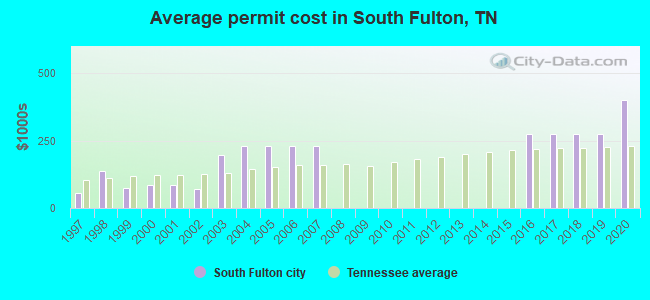 Average permit cost in South Fulton, TN