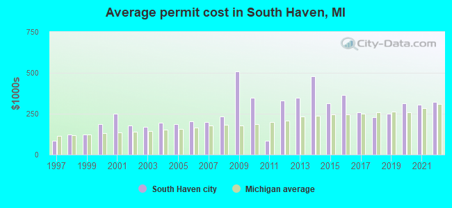 Average permit cost in South Haven, MI