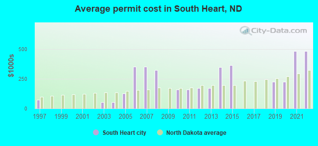 Average permit cost in South Heart, ND