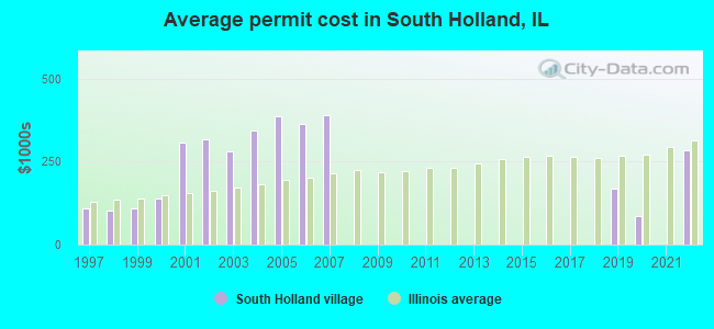 Average permit cost in South Holland, IL