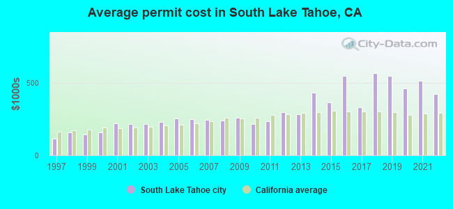 Average permit cost in South Lake Tahoe, CA