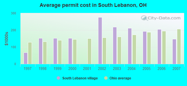 Average permit cost in South Lebanon, OH