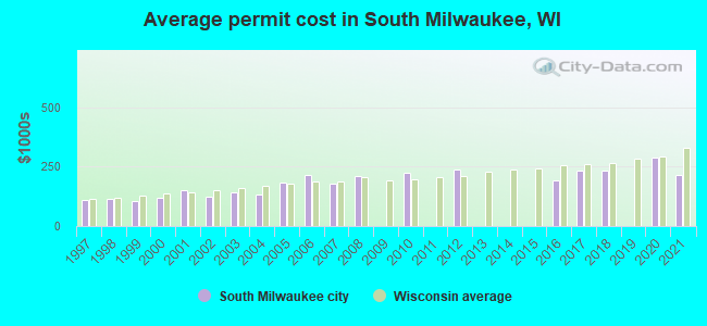 Average permit cost in South Milwaukee, WI