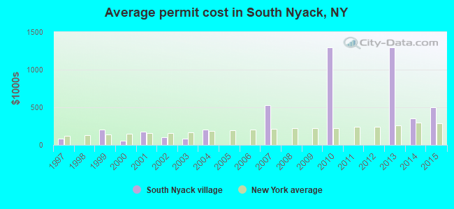 Average permit cost in South Nyack, NY