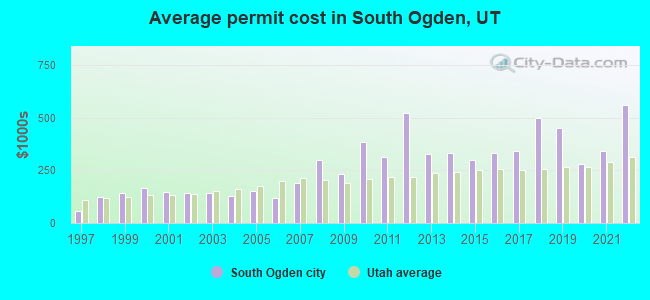 Average permit cost in South Ogden, UT