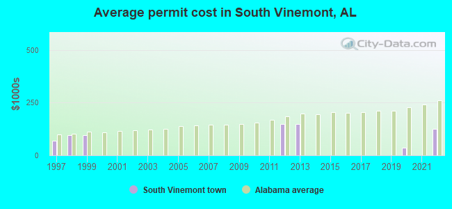 Average permit cost in South Vinemont, AL