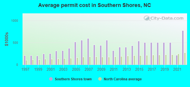 Average permit cost in Southern Shores, NC