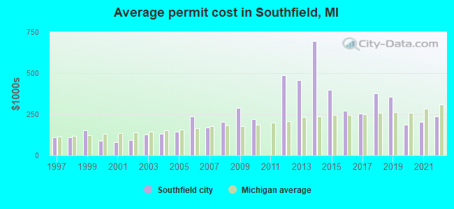 Average permit cost in Southfield, MI